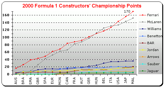 2000 F1 Constructor Championship Graph