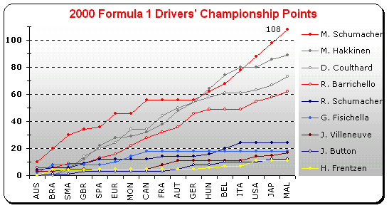 2000 F1 Driver Championship Graph